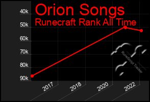 Total Graph of Orion Songs