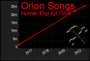 Total Graph of Orion Songs