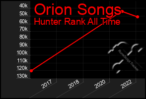 Total Graph of Orion Songs