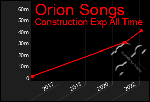 Total Graph of Orion Songs