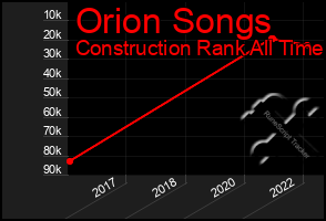 Total Graph of Orion Songs