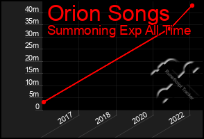 Total Graph of Orion Songs