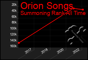 Total Graph of Orion Songs
