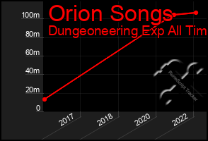 Total Graph of Orion Songs