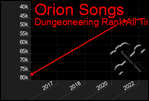 Total Graph of Orion Songs