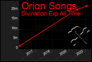 Total Graph of Orion Songs