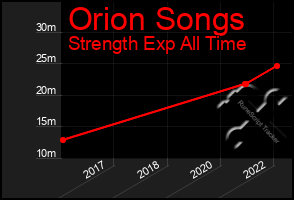 Total Graph of Orion Songs