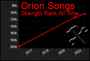 Total Graph of Orion Songs