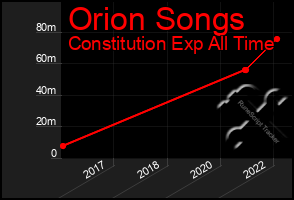 Total Graph of Orion Songs