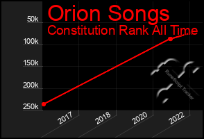Total Graph of Orion Songs