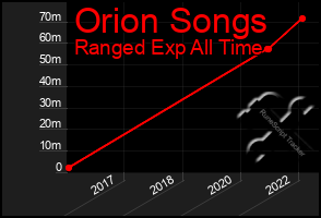 Total Graph of Orion Songs
