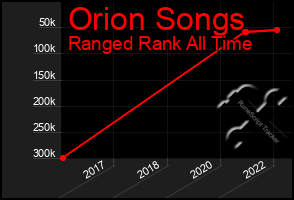 Total Graph of Orion Songs