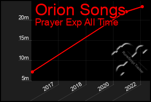 Total Graph of Orion Songs
