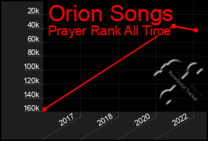 Total Graph of Orion Songs