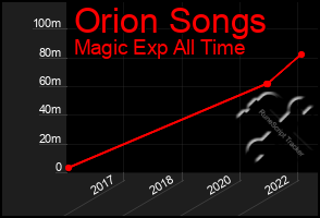 Total Graph of Orion Songs