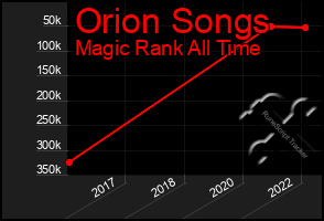 Total Graph of Orion Songs