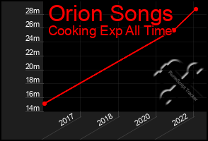 Total Graph of Orion Songs