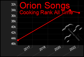 Total Graph of Orion Songs