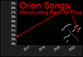 Total Graph of Orion Songs