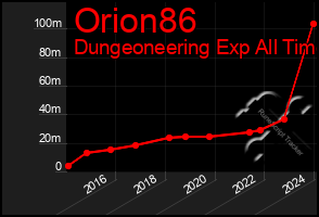Total Graph of Orion86