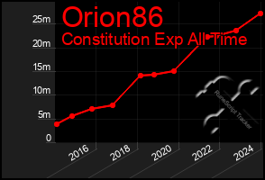 Total Graph of Orion86