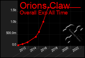 Total Graph of Orions Claw