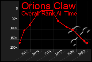 Total Graph of Orions Claw