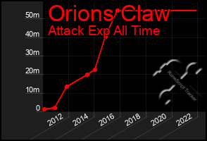 Total Graph of Orions Claw