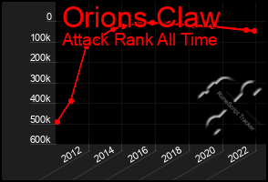 Total Graph of Orions Claw