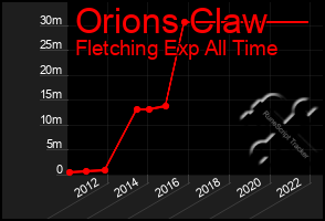 Total Graph of Orions Claw