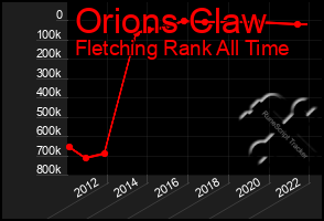 Total Graph of Orions Claw