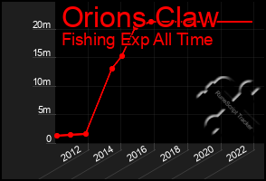 Total Graph of Orions Claw