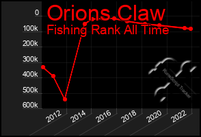 Total Graph of Orions Claw