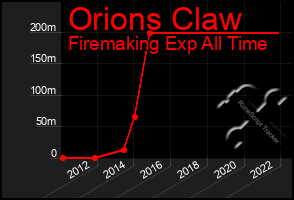 Total Graph of Orions Claw