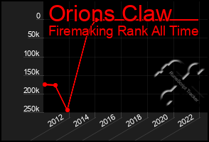 Total Graph of Orions Claw