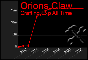 Total Graph of Orions Claw