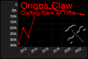 Total Graph of Orions Claw