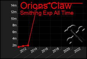 Total Graph of Orions Claw