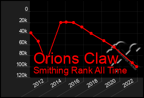 Total Graph of Orions Claw