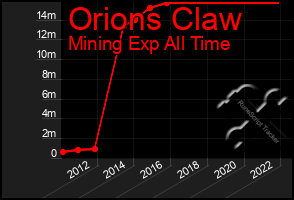 Total Graph of Orions Claw