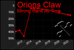 Total Graph of Orions Claw