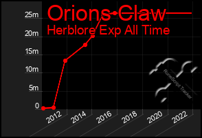 Total Graph of Orions Claw