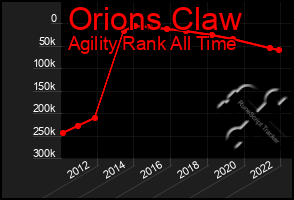 Total Graph of Orions Claw