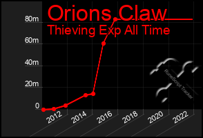 Total Graph of Orions Claw