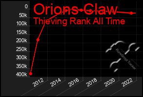 Total Graph of Orions Claw