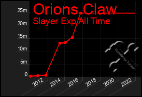 Total Graph of Orions Claw