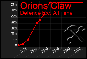 Total Graph of Orions Claw