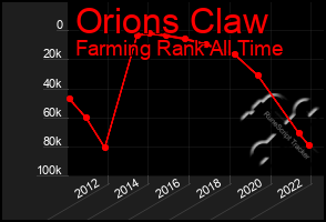 Total Graph of Orions Claw