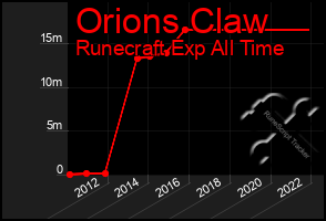 Total Graph of Orions Claw