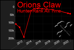 Total Graph of Orions Claw